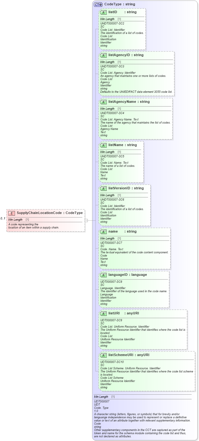 XSD Diagram of SupplyChainLocationCode in schema partsmaster_xsd (Standards for Technology in Automotive Retail)