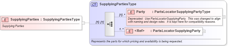 XSD Diagram of SupplyingParties in schema partslocator_xsd (Standards for Technology in Automotive Retail)