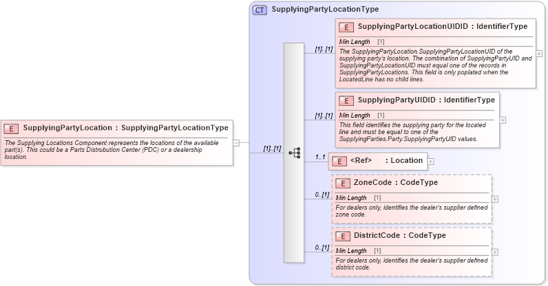 XSD Diagram of SupplyingPartyLocation in schema components_xsd (Standards for Technology in Automotive Retail)