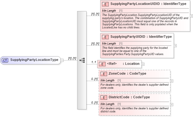 XSD Diagram of SupplyingPartyLocationType in schema components_xsd (Standards for Technology in Automotive Retail)