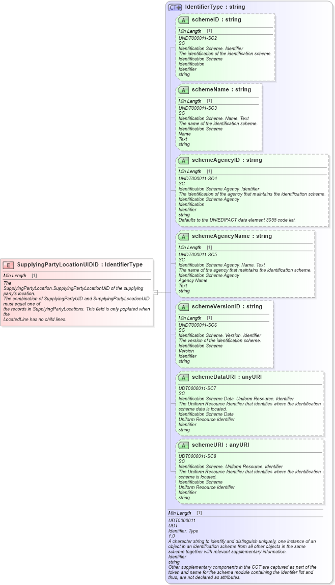 XSD Diagram of SupplyingPartyLocationUIDID in schema fields_xsd (Standards for Technology in Automotive Retail)
