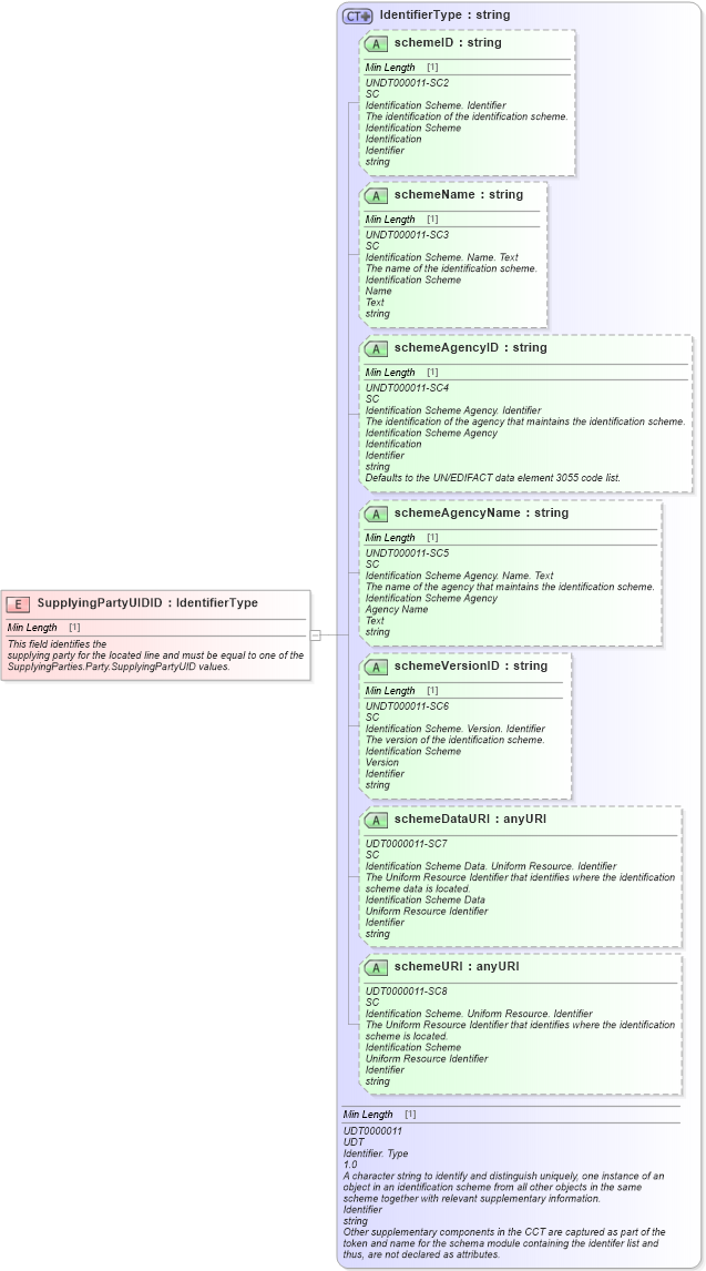 XSD Diagram of SupplyingPartyUIDID in schema fields_xsd (Standards for Technology in Automotive Retail)
