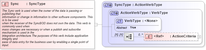 XSD Diagram of Sync in schema meta_xsd1 (Standards for Technology in Automotive Retail)