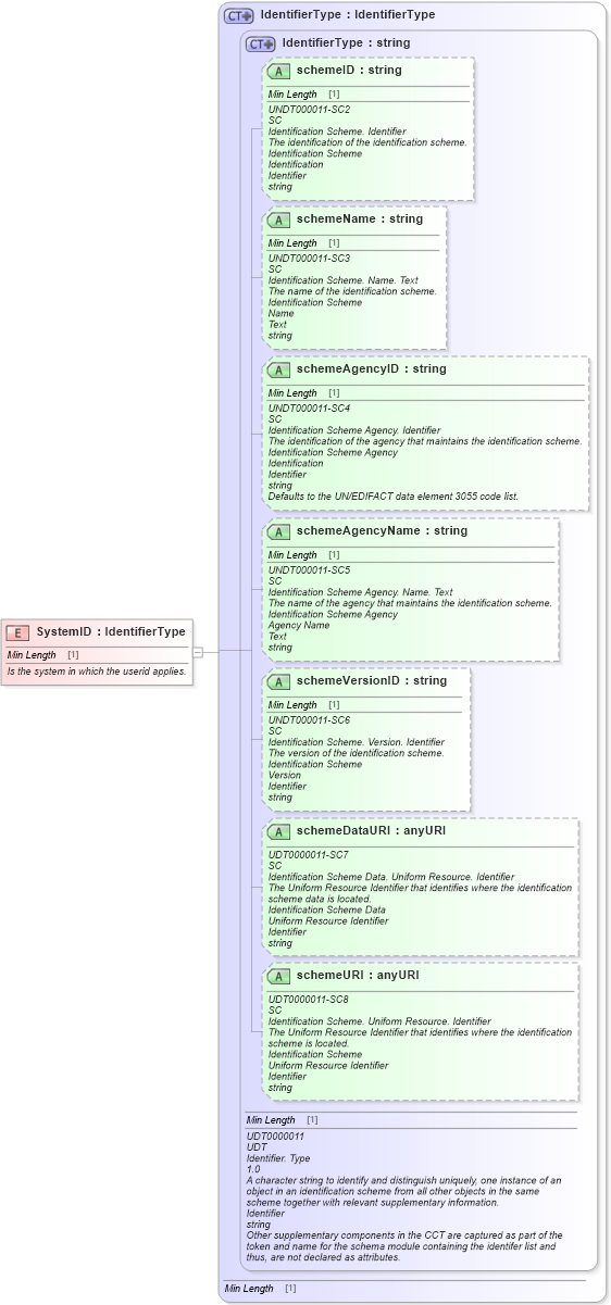 XSD Diagram of SystemID in schema fields_xsd1 (Standards for Technology in Automotive Retail)