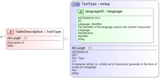 XSD Diagram of TableDescription in schema standardcodes_xsd (Standards for Technology in Automotive Retail)