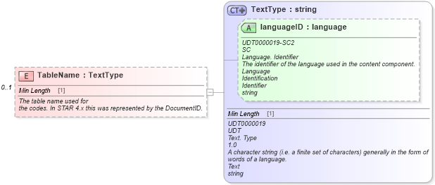 XSD Diagram of TableName in schema standardcodes_xsd (Standards for Technology in Automotive Retail)