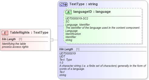 XSD Diagram of TableRights in schema fields_xsd (Standards for Technology in Automotive Retail)