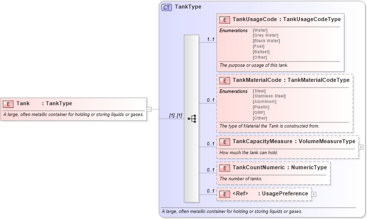 XSD Diagram of Tank in schema components_xsd (Standards for Technology in Automotive Retail)
