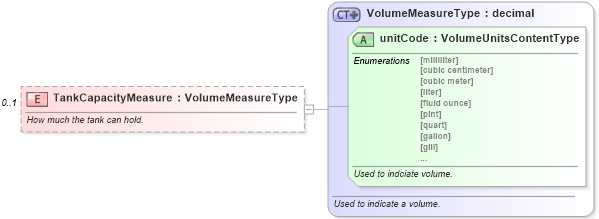 XSD Diagram of TankCapacityMeasure in schema components_xsd (Standards for Technology in Automotive Retail)