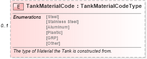 XSD Diagram of TankMaterialCode in schema components_xsd (Standards for Technology in Automotive Retail)
