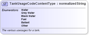 XSD Diagram of TankUsageCodeContentType in schema codelists_nmma_xsd (Standards for Technology in Automotive Retail)