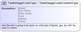 XSD Diagram of TankUsageCodeType in schema qualifieddatatypes_xsd (Standards for Technology in Automotive Retail)