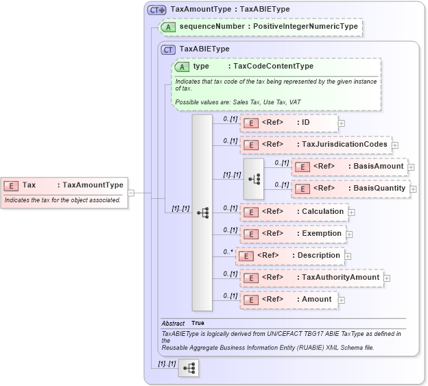 XSD Diagram of Tax in schema components_xsd1 (Standards for Technology in Automotive Retail)