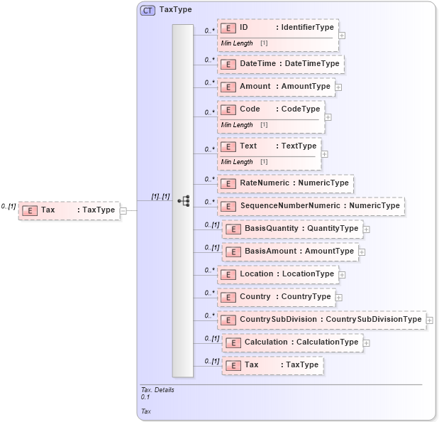 XSD Diagram of Tax in schema reusableaggregatecorecomponent_xsd (Standards for Technology in Automotive Retail)