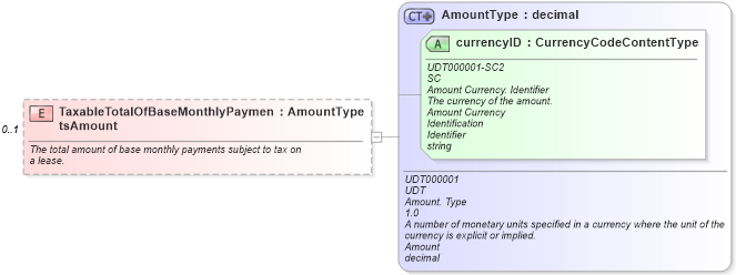 XSD Diagram of TaxableTotalOfBaseMonthlyPaymentsAmount in schema components_xsd (Standards for Technology in Automotive Retail)