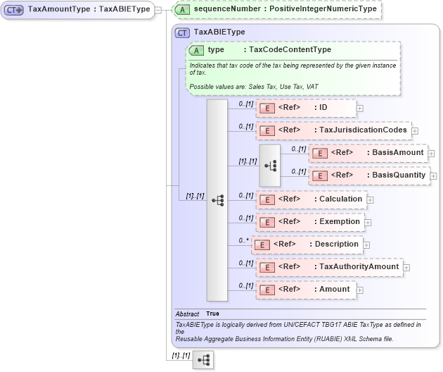 XSD Diagram of TaxAmountType in schema components_xsd1 (Standards for Technology in Automotive Retail)