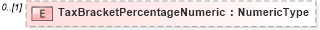 XSD Diagram of TaxBracketPercentageNumeric in schema reusableaggregatebusinessinformationentity_xsd (Standards for Technology in Automotive Retail)