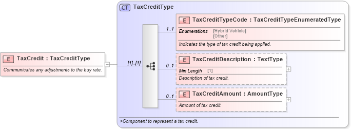 XSD Diagram of TaxCredit in schema components_xsd (Standards for Technology in Automotive Retail)