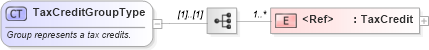 XSD Diagram of TaxCreditGroupType in schema components_xsd (Standards for Technology in Automotive Retail)