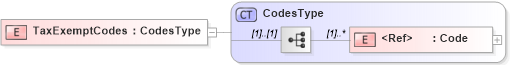 XSD Diagram of TaxExemptCodes in schema components_xsd1 (Standards for Technology in Automotive Retail)