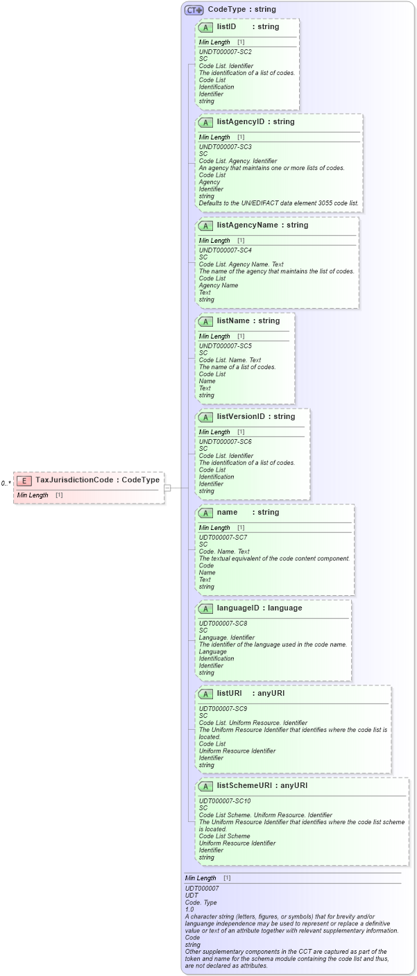 XSD Diagram of TaxJurisdictionCode in schema reusableaggregatebusinessinformationentity_xsd (Standards for Technology in Automotive Retail)
