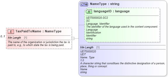 XSD Diagram of TaxPaidToName in schema components_xsd (Standards for Technology in Automotive Retail)