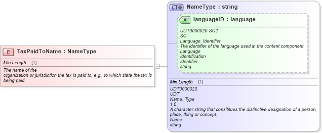 XSD Diagram of TaxPaidToName in schema fields_xsd (Standards for Technology in Automotive Retail)