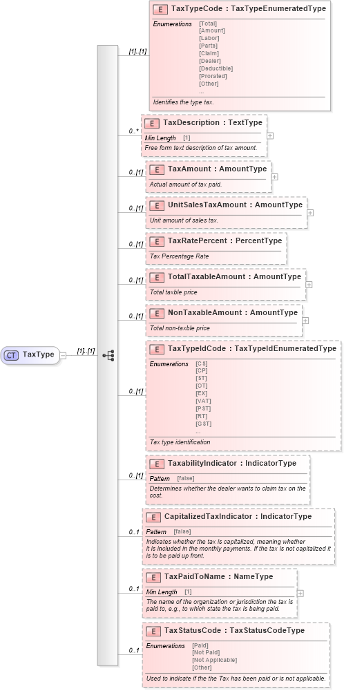 XSD Diagram of TaxType in schema components_xsd (Standards for Technology in Automotive Retail)