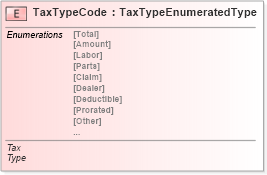 XSD Diagram of TaxTypeCode in schema fields_xsd (Standards for Technology in Automotive Retail)