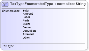 XSD Diagram of TaxTypeEnumeratedType in schema codelists_xsd (Standards for Technology in Automotive Retail)