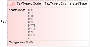 XSD Diagram of TaxTypeIdCode in schema components_xsd (Standards for Technology in Automotive Retail)