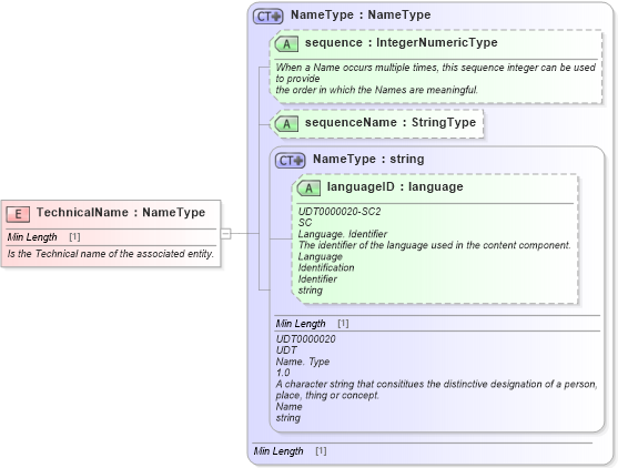 XSD Diagram of TechnicalName in schema fields_xsd1 (Standards for Technology in Automotive Retail)