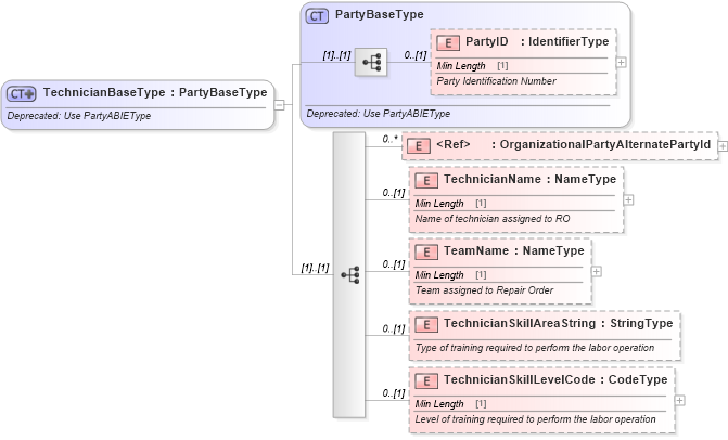 XSD Diagram of TechnicianBaseType in schema deprecatedcomponents_xsd (Standards for Technology in Automotive Retail)