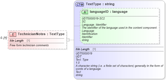 XSD Diagram of TechnicianNotes in schema components_xsd (Standards for Technology in Automotive Retail)