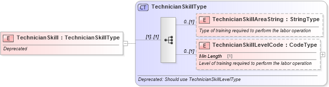 XSD Diagram of TechnicianSkill in schema deprecatedcomponents_xsd (Standards for Technology in Automotive Retail)