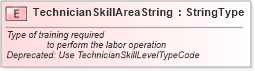 XSD Diagram of TechnicianSkillAreaString in schema fields_xsd (Standards for Technology in Automotive Retail)
