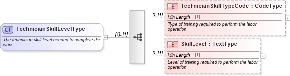 XSD Diagram of TechnicianSkillLevelType in schema components_xsd (Standards for Technology in Automotive Retail)