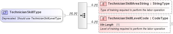 XSD Diagram of TechnicianSkillType in schema deprecatedcomponents_xsd (Standards for Technology in Automotive Retail)