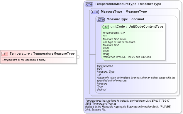 XSD Diagram of Temperature in schema fields_xsd1 (Standards for Technology in Automotive Retail)