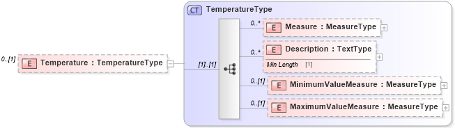 XSD Diagram of Temperature in schema reusableaggregatecorecomponent_xsd (Standards for Technology in Automotive Retail)