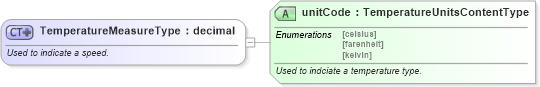 XSD Diagram of TemperatureMeasureType in schema qualifieddatatypes_xsd (Standards for Technology in Automotive Retail)