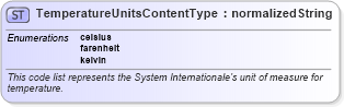 XSD Diagram of TemperatureUnitsContentType in schema codelist_unitsofmeasurecode_xfront_xsd (Standards for Technology in Automotive Retail)
