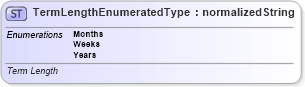 XSD Diagram of TermLengthEnumeratedType in schema codelists_xsd (Standards for Technology in Automotive Retail)