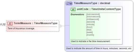 XSD Diagram of TermMeasure in schema components_xsd (Standards for Technology in Automotive Retail)