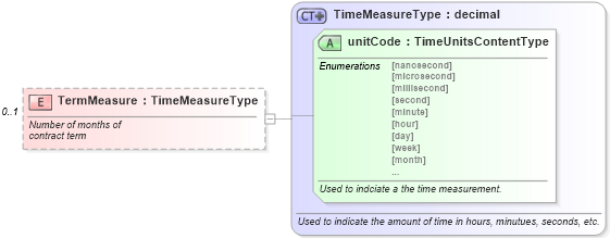 XSD Diagram of TermMeasure in schema components_xsd (Standards for Technology in Automotive Retail)