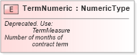 XSD Diagram of TermNumeric in schema fields_xsd (Standards for Technology in Automotive Retail)