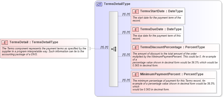 XSD Diagram of TermsDetail in schema components_xsd (Standards for Technology in Automotive Retail)
