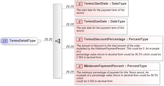 XSD Diagram of TermsDetailType in schema components_xsd (Standards for Technology in Automotive Retail)