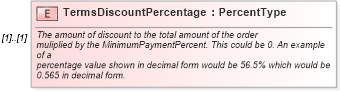 XSD Diagram of TermsDiscountPercentage in schema components_xsd (Standards for Technology in Automotive Retail)