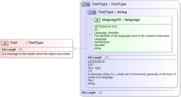XSD Diagram of Text in schema fields_xsd1 (Standards for Technology in Automotive Retail)